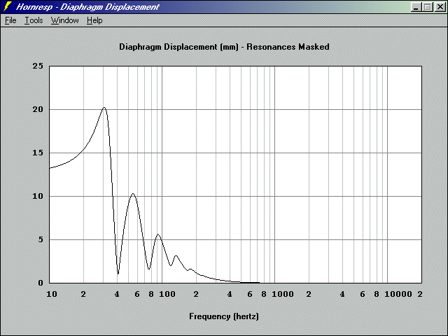 http://www.pispeakers.com/Basshorn/12Pi_45volts_excursion.gif