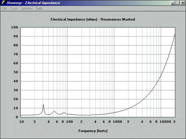 http://www.pispeakers.com/Basshorn/12Pi_four_electrical_impedance.gif