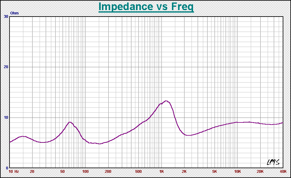 http://www.pispeakers.com/Measurements/sevenPi_impedance.gif